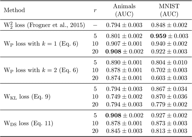 Figure 4 for Efficient robust optimal transport: formulations and algorithms