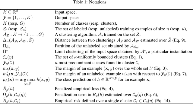 Figure 1 for Rademacher Complexity Bounds for a Penalized Multiclass Semi-Supervised Algorithm