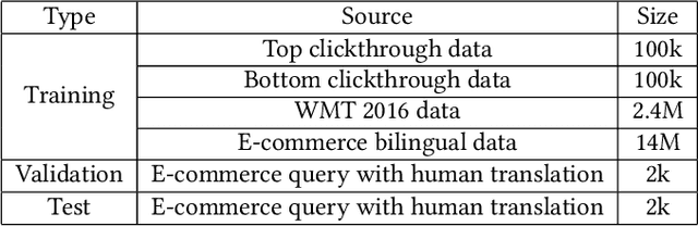 Figure 4 for Exploiting Neural Query Translation into Cross Lingual Information Retrieval