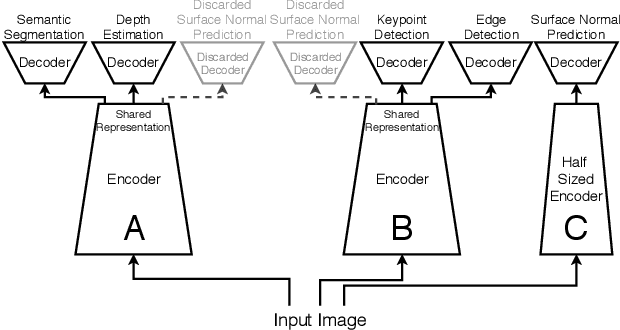 Figure 1 for Which Tasks Should Be Learned Together in Multi-task Learning?