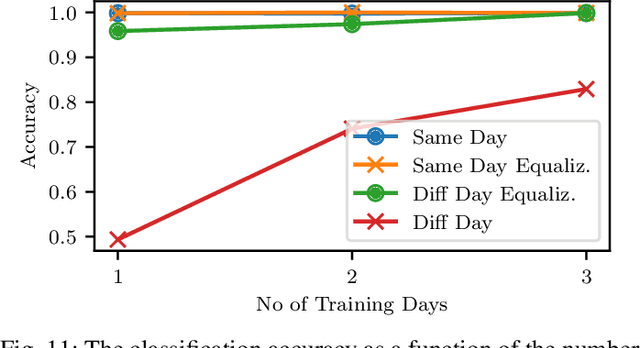 Figure 3 for WiSig: A Large-Scale WiFi Signal Dataset for Receiver and Channel Agnostic RF Fingerprinting