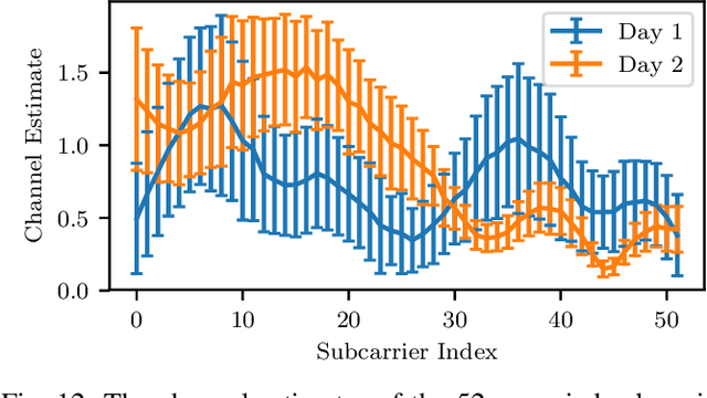 Figure 4 for WiSig: A Large-Scale WiFi Signal Dataset for Receiver and Channel Agnostic RF Fingerprinting