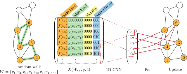 Figure 1 for Graph Learning with 1D Convolutions on Random Walks
