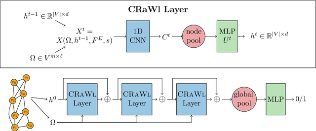Figure 3 for Graph Learning with 1D Convolutions on Random Walks