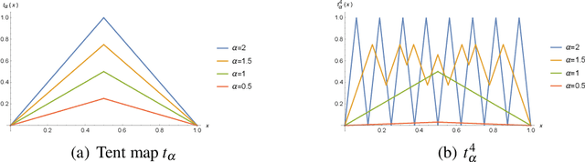 Figure 3 for Depth-Width Trade-offs for Neural Networks via Topological Entropy