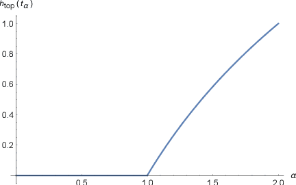 Figure 4 for Depth-Width Trade-offs for Neural Networks via Topological Entropy