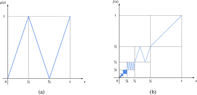 Figure 1 for Depth-Width Trade-offs for Neural Networks via Topological Entropy