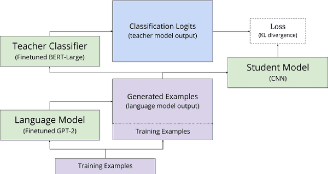 Figure 1 for Generation-Distillation for Efficient Natural Language Understanding in Low-Data Settings