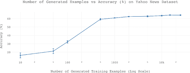 Figure 3 for Generation-Distillation for Efficient Natural Language Understanding in Low-Data Settings