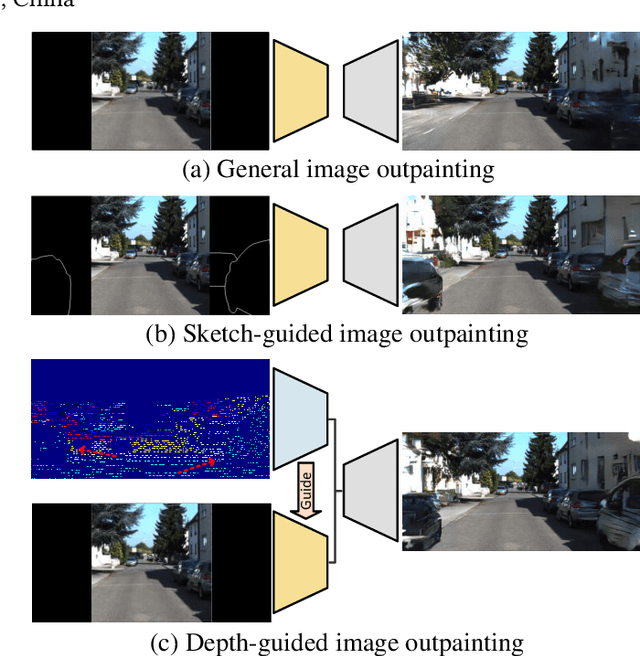 Figure 1 for Towards Reliable Image Outpainting: Learning Structure-Aware Multimodal Fusion with Depth Guidance