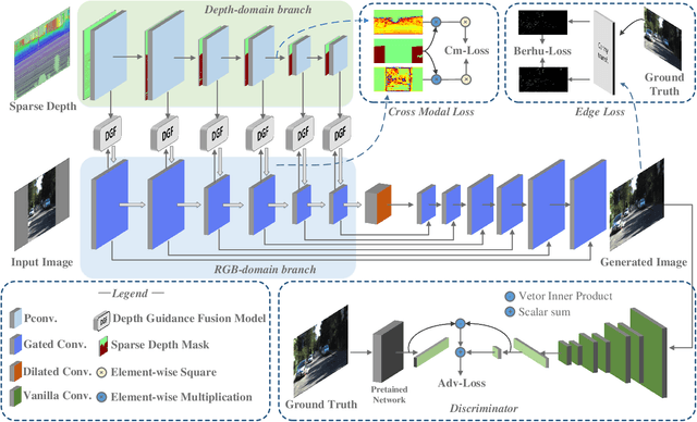 Figure 3 for Towards Reliable Image Outpainting: Learning Structure-Aware Multimodal Fusion with Depth Guidance