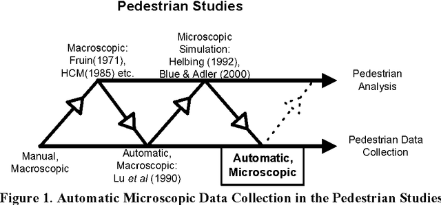 Figure 1 for Tracking System to Automate Data Collection of Microscopic Pedestrian Traffic Flow