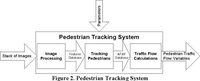 Figure 3 for Tracking System to Automate Data Collection of Microscopic Pedestrian Traffic Flow