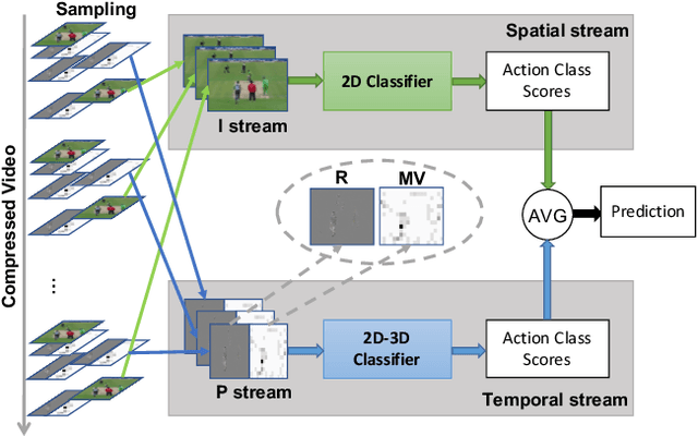 Figure 1 for Flow-Distilled IP Two-Stream Networks for Compressed Video ActionRecognition