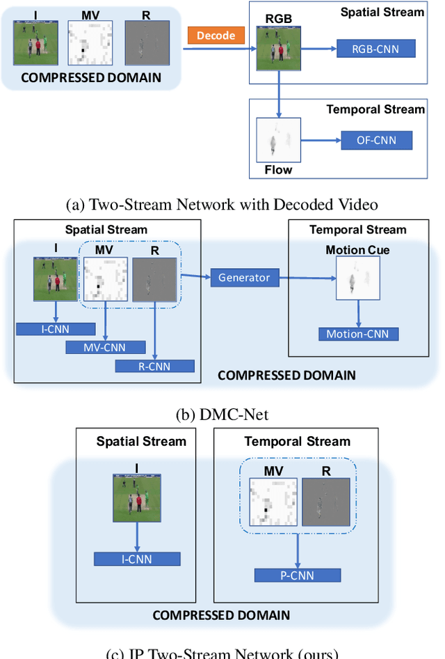 Figure 3 for Flow-Distilled IP Two-Stream Networks for Compressed Video ActionRecognition