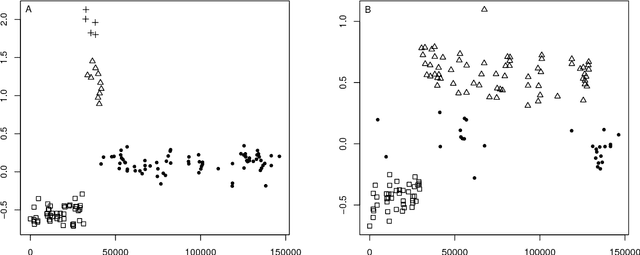 Figure 4 for Generalized Species Sampling Priors with Latent Beta reinforcements