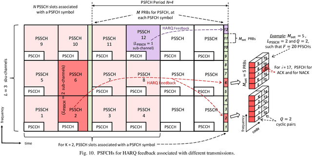 Figure 2 for A Tutorial on 5G NR V2X Communications