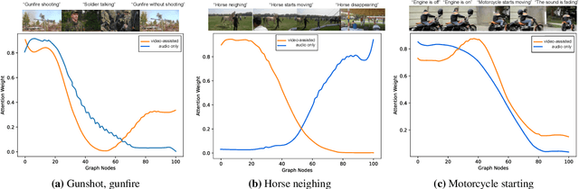 Figure 3 for Visually-aware Acoustic Event Detection using Heterogeneous Graphs