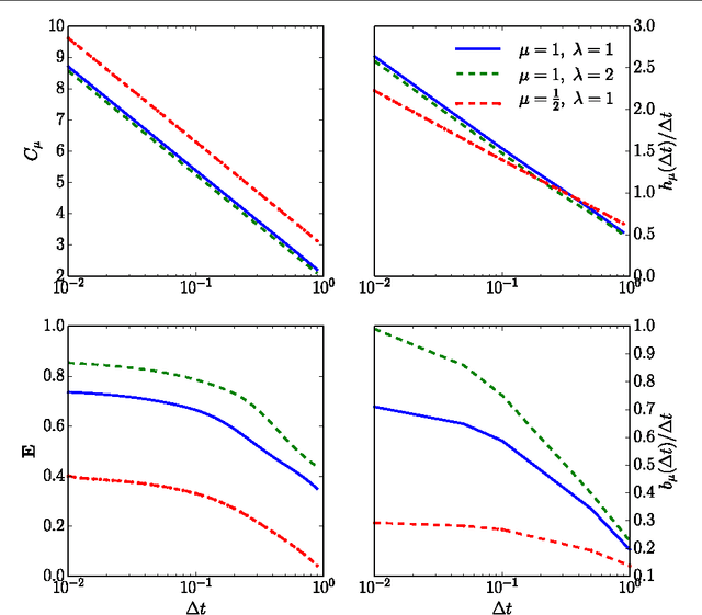 Figure 4 for Time Resolution Dependence of Information Measures for Spiking Neurons: Atoms, Scaling, and Universality