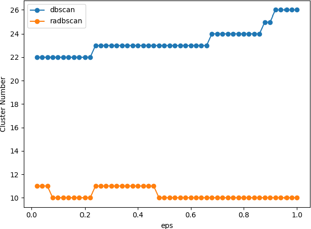 Figure 3 for A novel sentence embedding based topic detection method for micro-blog