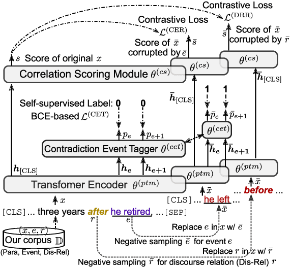 Figure 3 for EventBERT: A Pre-Trained Model for Event Correlation Reasoning