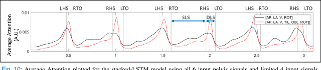 Figure 2 for Gait Events Prediction using Hybrid CNN-RNN-based Deep Learning models through a Single Waist-worn Wearable Sensor