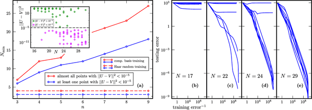 Figure 3 for Generalization in quantum machine learning from few training data
