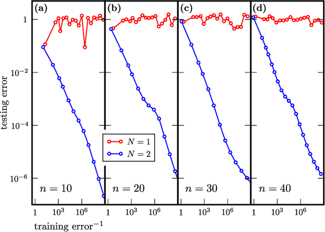 Figure 4 for Generalization in quantum machine learning from few training data