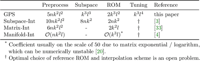 Figure 1 for Gaussian Process Subspace Regression for Model Reduction