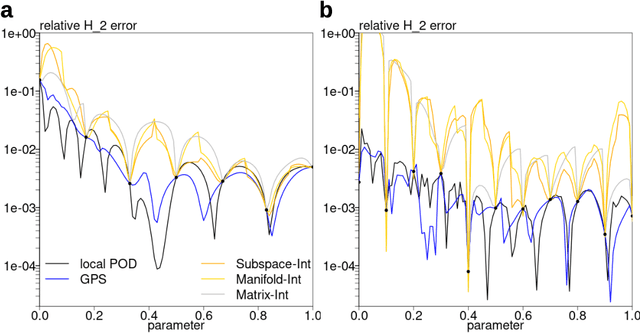 Figure 3 for Gaussian Process Subspace Regression for Model Reduction