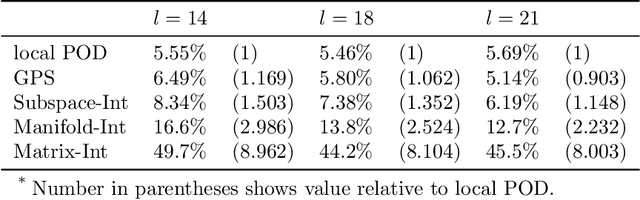 Figure 4 for Gaussian Process Subspace Regression for Model Reduction
