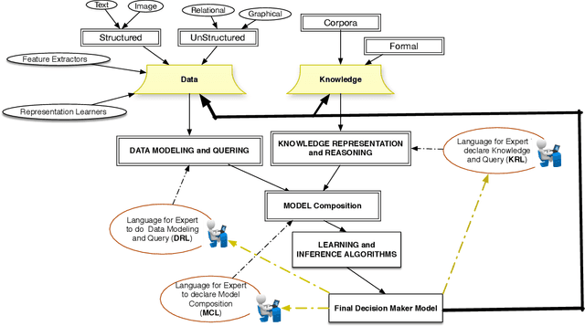 Figure 2 for Declarative Learning-Based Programming as an Interface to AI Systems