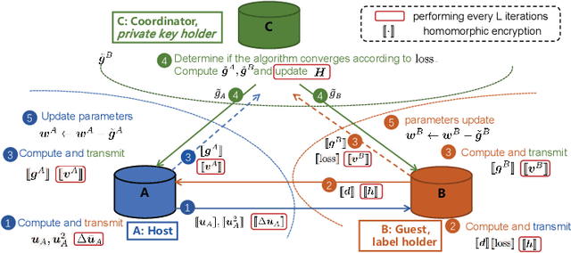 Figure 1 for A Quasi-Newton Method Based Vertical Federated Learning Framework for Logistic Regression