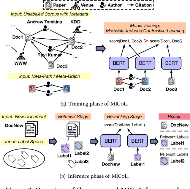 Figure 2 for Metadata-Induced Contrastive Learning for Zero-Shot Multi-Label Text Classification