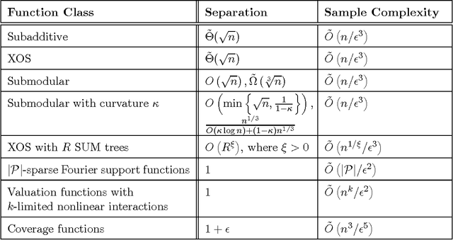 Figure 1 for Learning Combinatorial Functions from Pairwise Comparisons