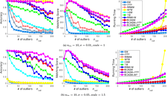 Figure 1 for A Flexible Tensor Block Coordinate Ascent Scheme for Hypergraph Matching