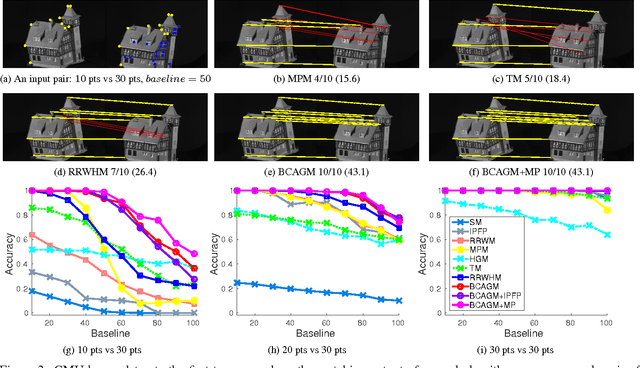 Figure 3 for A Flexible Tensor Block Coordinate Ascent Scheme for Hypergraph Matching