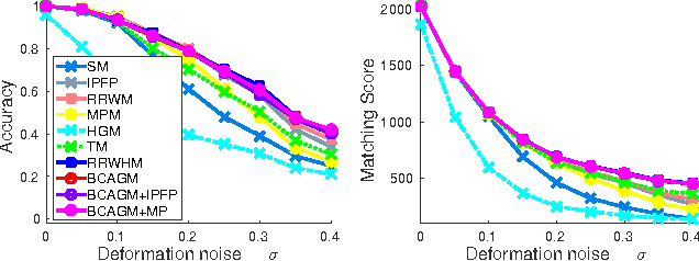 Figure 2 for A Flexible Tensor Block Coordinate Ascent Scheme for Hypergraph Matching
