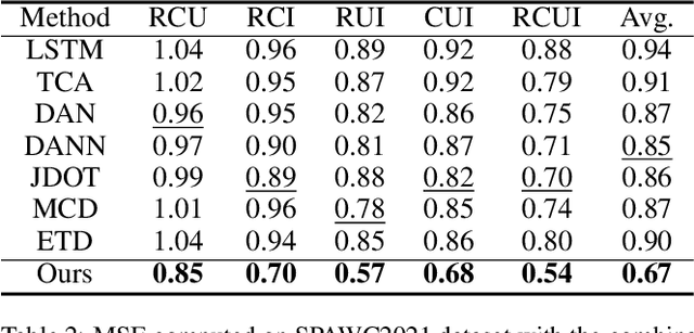 Figure 4 for Adversarial Bi-Regressor Network for Domain Adaptive Regression