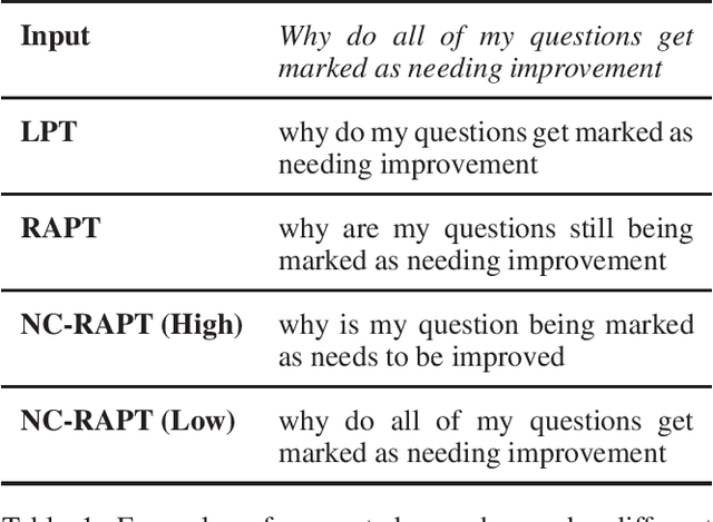 Figure 1 for Novelty Controlled Paraphrase Generation with Retrieval Augmented Conditional Prompt Tuning