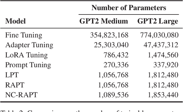 Figure 2 for Novelty Controlled Paraphrase Generation with Retrieval Augmented Conditional Prompt Tuning