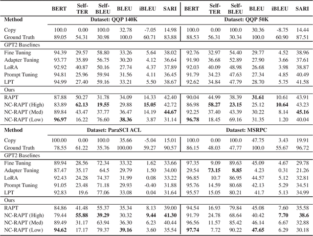 Figure 4 for Novelty Controlled Paraphrase Generation with Retrieval Augmented Conditional Prompt Tuning