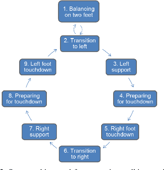 Figure 2 for An Optimization Based Control Framework for Balancing and Walking: Implementation on the iCub Robot