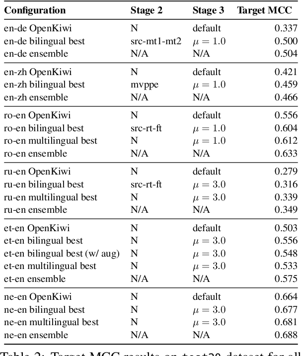 Figure 2 for The JHU-Microsoft Submission for WMT21 Quality Estimation Shared Task