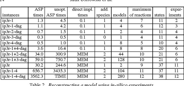 Figure 3 for Automatic Network Reconstruction using ASP