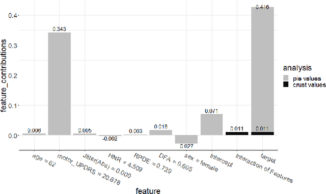 Figure 4 for Partially Interpretable Estimators (PIE): Black-Box-Refined Interpretable Machine Learning