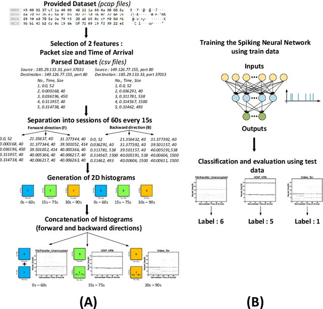 Figure 1 for Encrypted Internet traffic classification using a supervised Spiking Neural Network