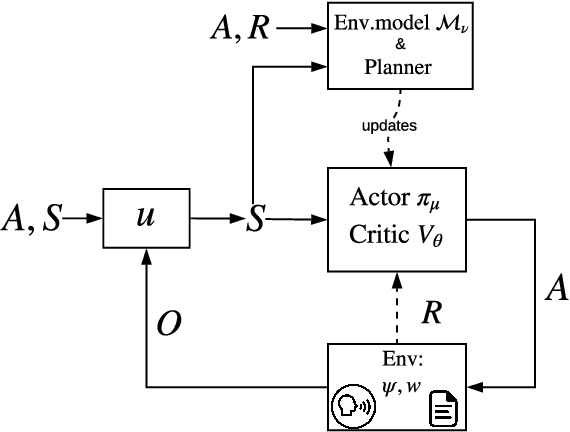 Figure 1 for Sample-Efficient Model-based Actor-Critic for an Interactive Dialogue Task