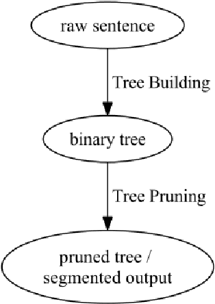 Figure 2 for Binary Tree based Chinese Word Segmentation