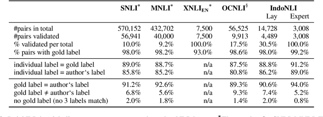 Figure 3 for IndoNLI: A Natural Language Inference Dataset for Indonesian